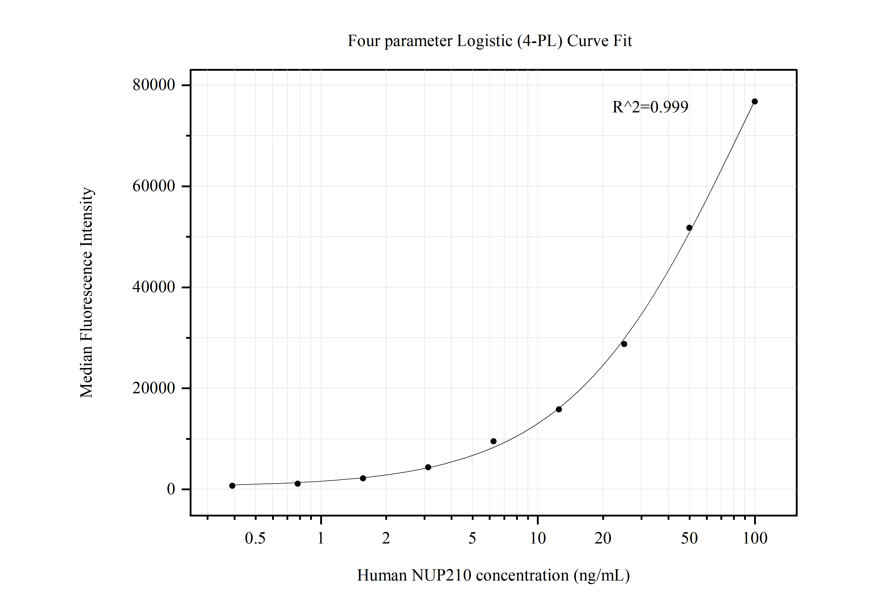 Cytometric bead array standard curve of MP50488-1